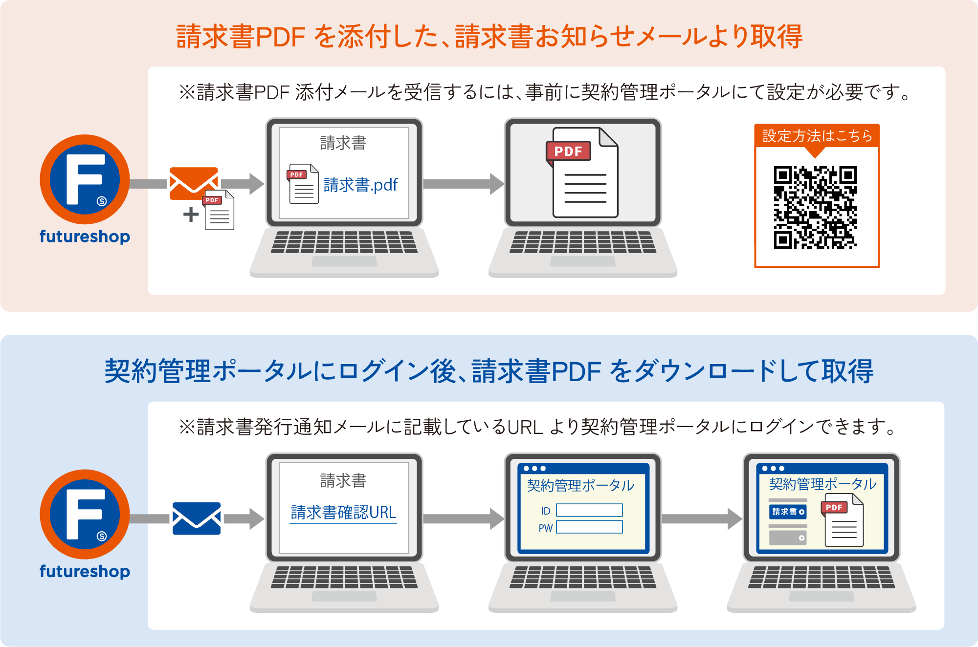 ①請求書PDFを添付した、請求書お知らせメールより取得 ※請求書PDF添付メールを受信するには、事前に契約管理ポータルにて設定が必要です。②契約管理ポータルにログイン後、請求書PDFをダウンロードして取得 ※請求書発行通知メールに記載しているURLより契約管理ポータルにログインできます。