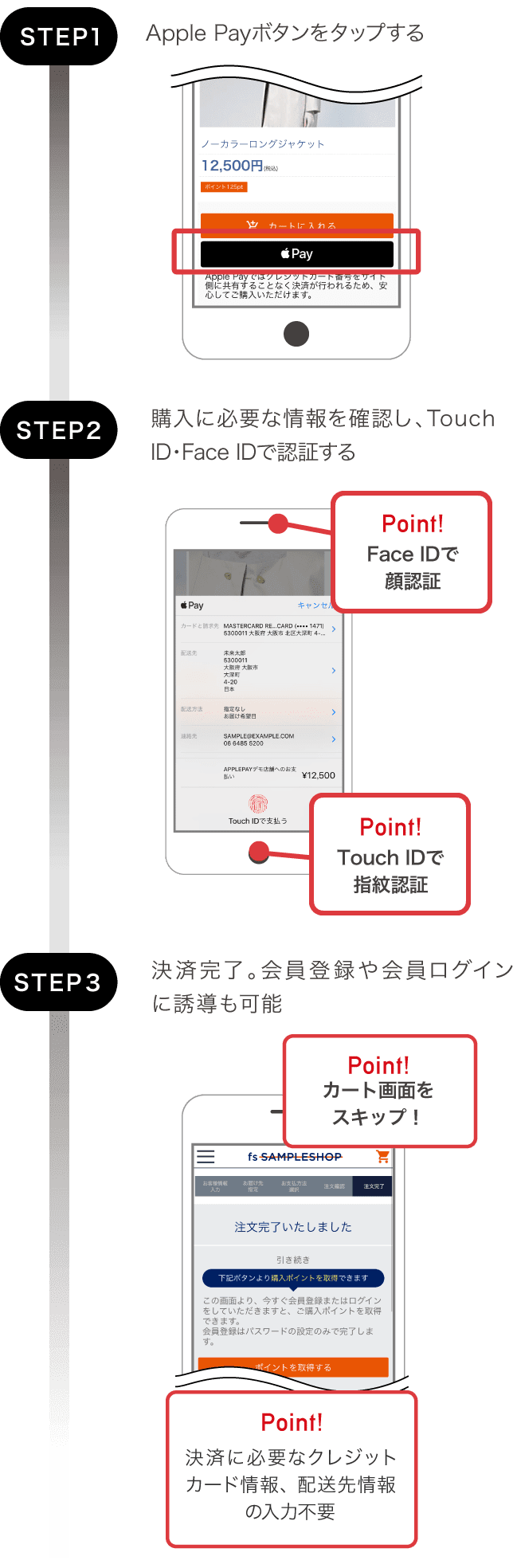 step1: 商品詳細画面でApple Payボタンをタップする。 step2; 購入に必要な情報を確認し、Touch ID・Face IDで認証する。 step3: 決済完了。会員登録や会員ログインに誘導も可能。 Point! 決済に必要なクレジットカード情報、配送先情報の入力不要