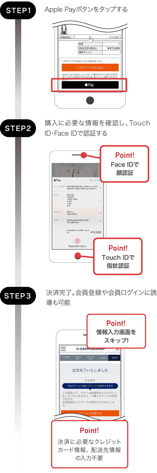 step1: ショッピングカートでApple Payボタンをタップする。 step2; 購入に必要な情報を確認し、Touch ID・Face IDで認証する。 step3: 決済完了。会員登録や会員ログインに誘導も可能。 Point! 決済に必要なクレジットカード情報、配送先情報の入力不要