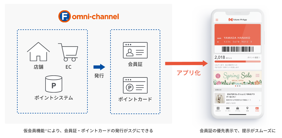 仮会員機能（※）により、会員証・ポイントカードの発行がすぐにできる。会員証の優先表示で、提示がスムーズに。