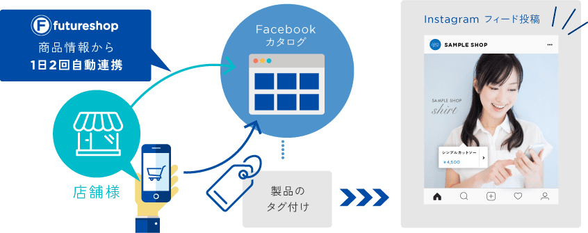 futureshop商品情報からFacebookカタログへ1日2回自動連回し、Instagramのフィード投稿に製品がタグ付けされます。