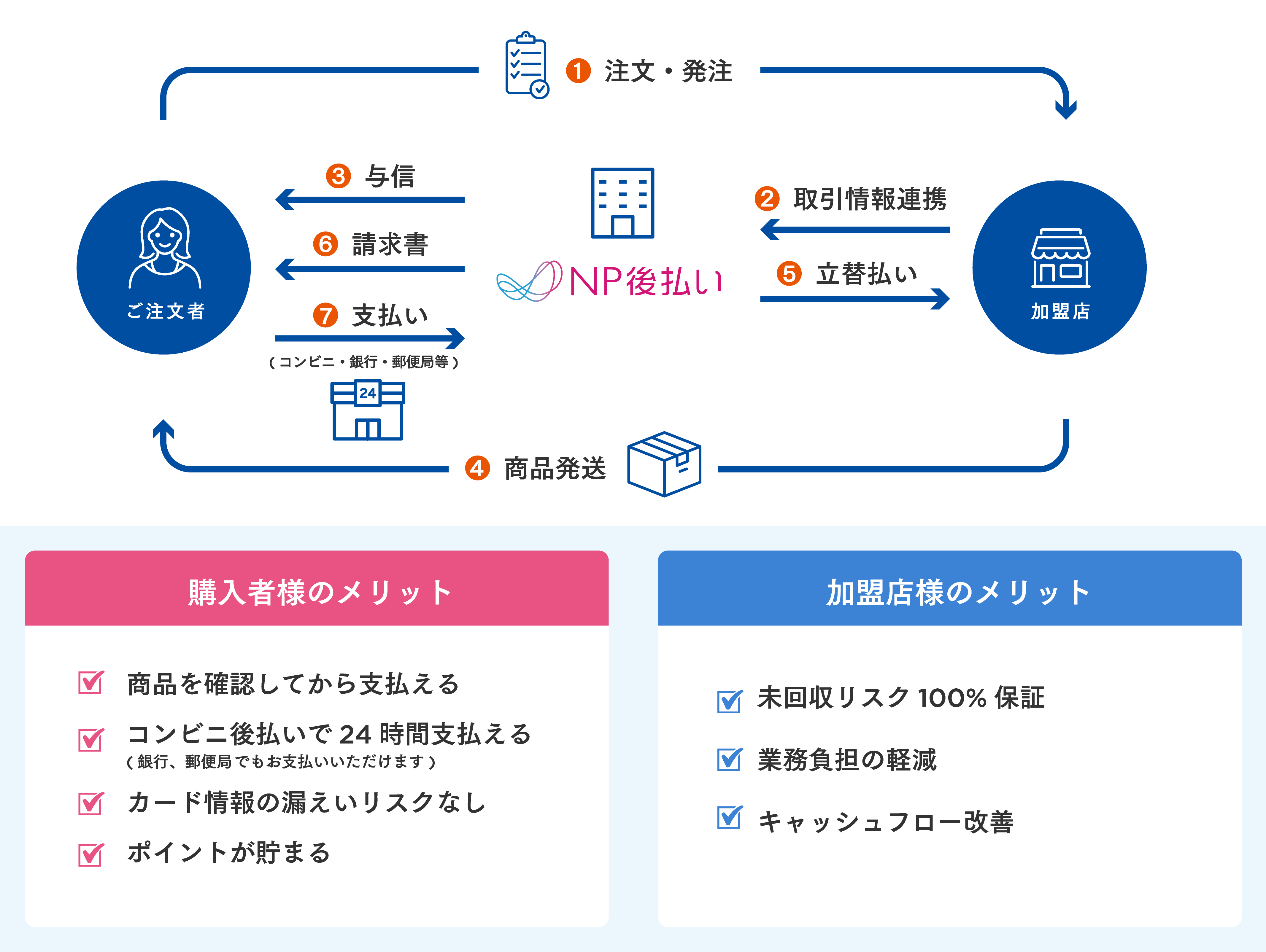 【購入者様のメリット】商品を確認してから支払える、コンビニ後払いで24時間支払える、カード情報漏えいリスクなし、ポイントが貯まる【加盟店様のメリット】未回収リスク100%保証、業務負担の軽減、キャッシュフロー改善