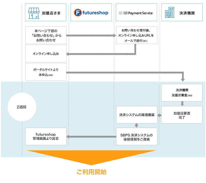 加盟店さまが本ページ下部の「お問い合わせ」からお問い合わせ。受付後、SB Payment Serviceからオンライン申し込みURLがメールで送付される。オンラインで申し込み、ポータルサイトより本申込。決済期間の加盟店審査が完了すると、SB Payment Serviceが決済システムの環境構築。SBPS決済システムの接続情報をご連絡。加盟店さまがfutureshop管理画面より設定することでご利用開始。