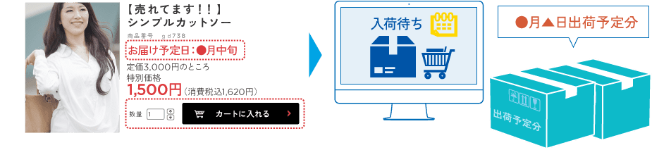 在庫が切れていても「お届け予定日:◯月中旬」と表示し、商品をカートに入れることができます。
