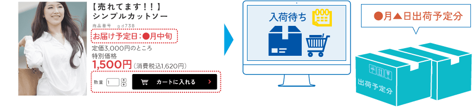 在庫が切れていても「お届け予定日：◯月中旬」と表示し、商品をカートに入れることができます。