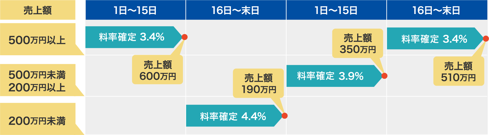 決済手数料の確定タイミング