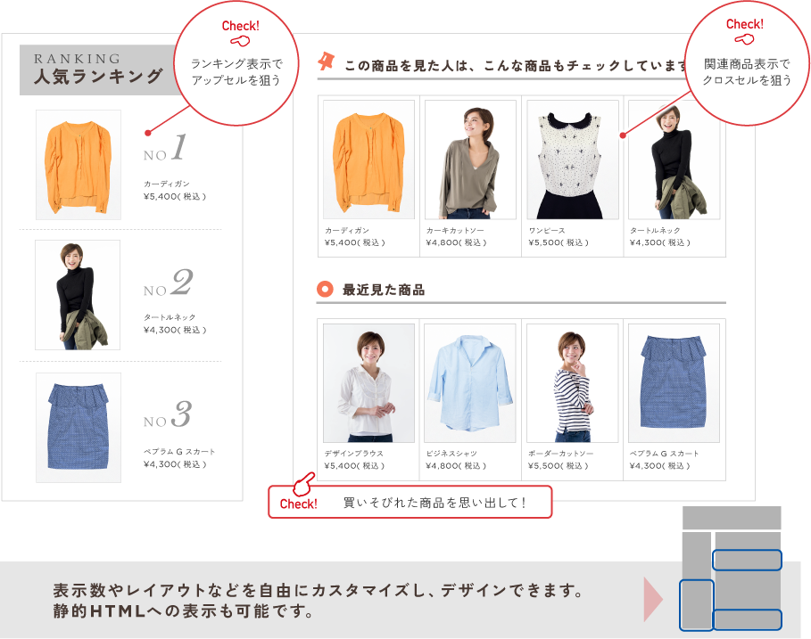 ランキング表示でアップセルを狙ったり、関連商品表示でクロスセルを狙うことができます。また、表示数やレイアウトなどを自由にカスタマイズしデザインできます。静的HTMLへの表示も可能です。