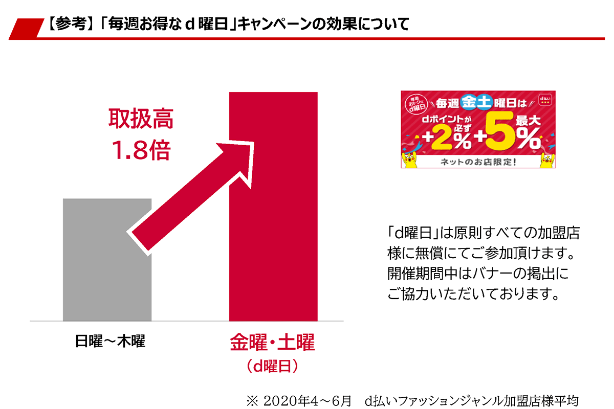 「毎週お得なd曜日」キャンペーンの効果について