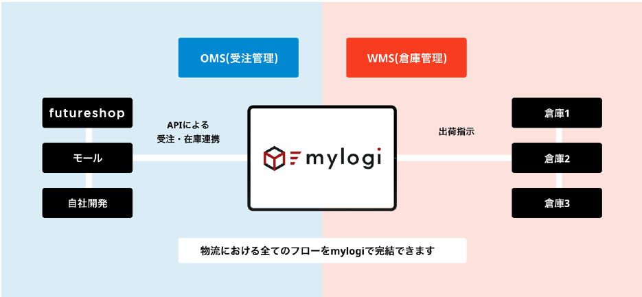 OMS（受注管理）とWMS（倉庫管理）の両方で、物流における全てのフローをmylogiで完結できます。