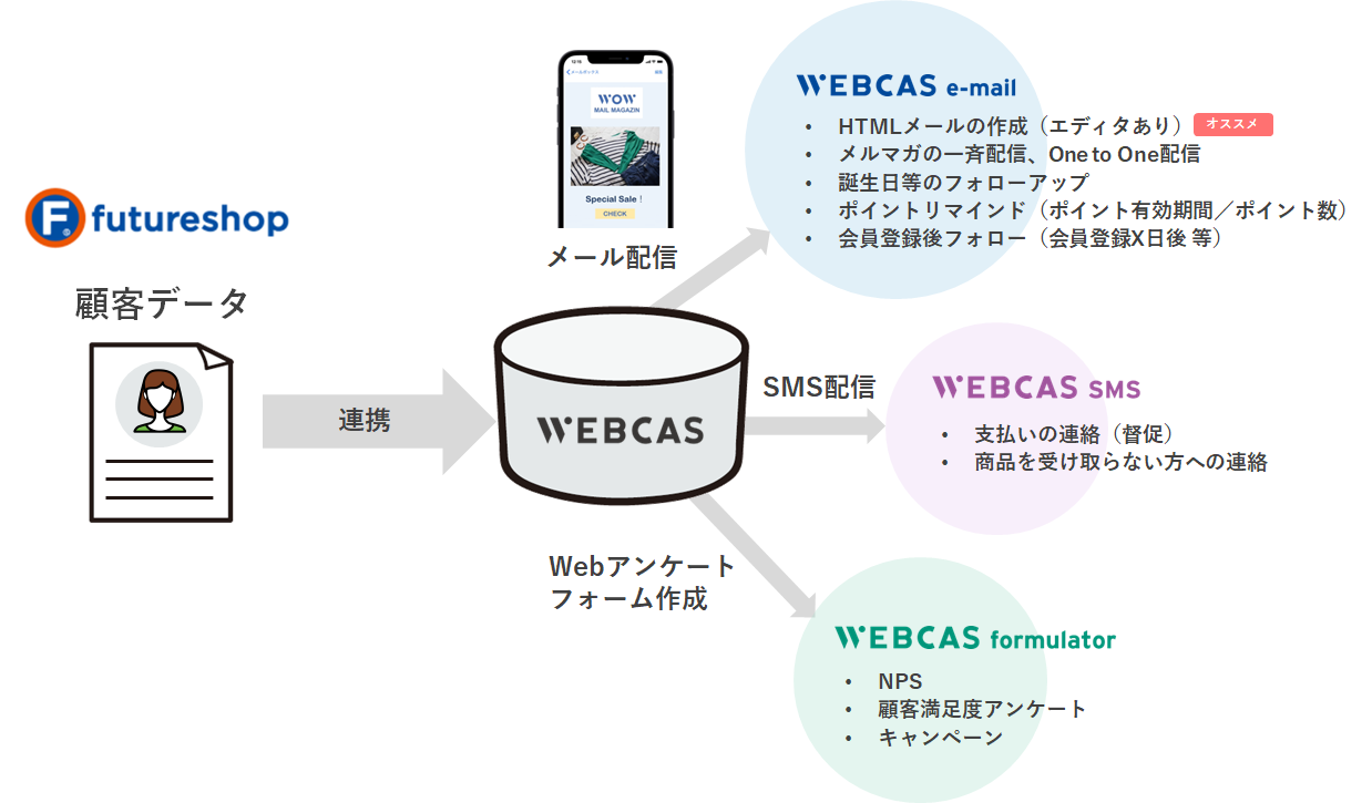 futureshopとwebcasの連携におけるメール配信・SMS配信・Webアンケートフォーム作成に関するフローチャート