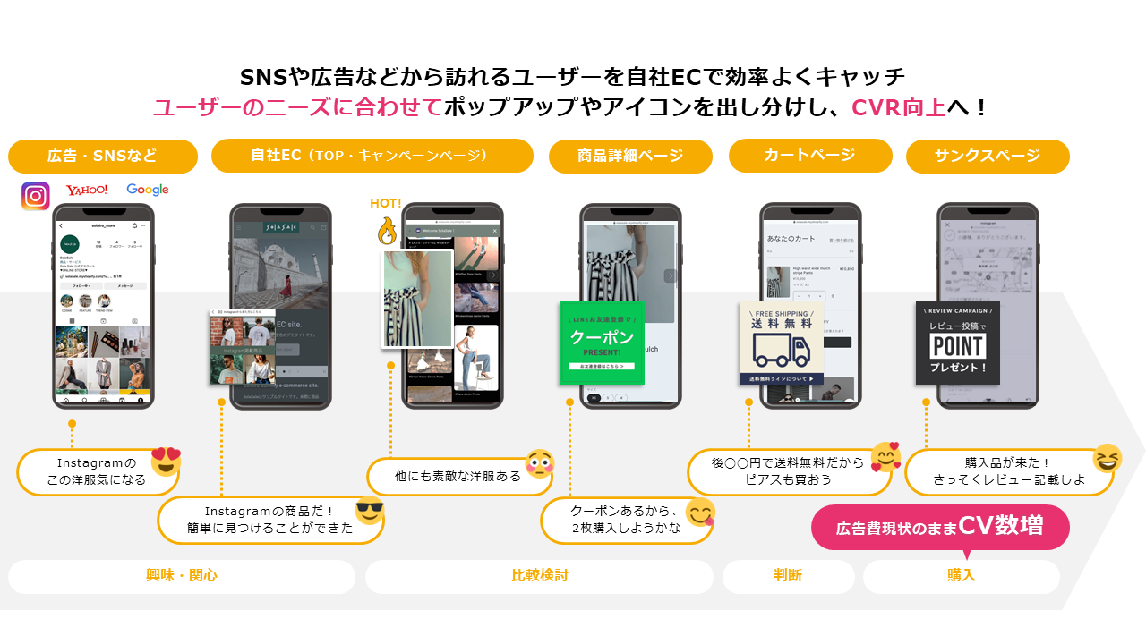 SNSや広告などから訪れるユーザーを自社ECで効率よくキャッチ。ユーザーのニーズに合わせてポップアップやアイコンを出し分けし、CVR向上へ！