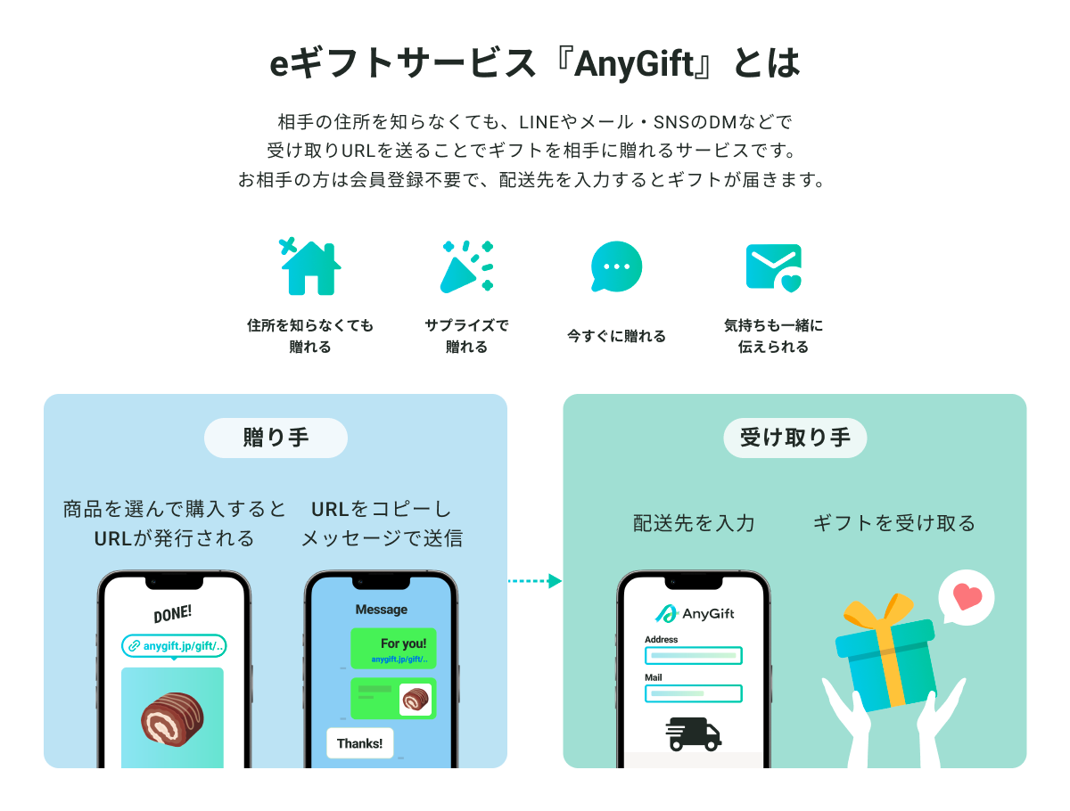 eギフトサービス『Any Gift』とは：相手の住所を知らなくても、LINEやメール・SNSのDMなどで受け取りURLを送ることでギフトを相手に送れるサービスです。お相手の方は会員登録不要で、配送先を入力するとギフトが届きます。