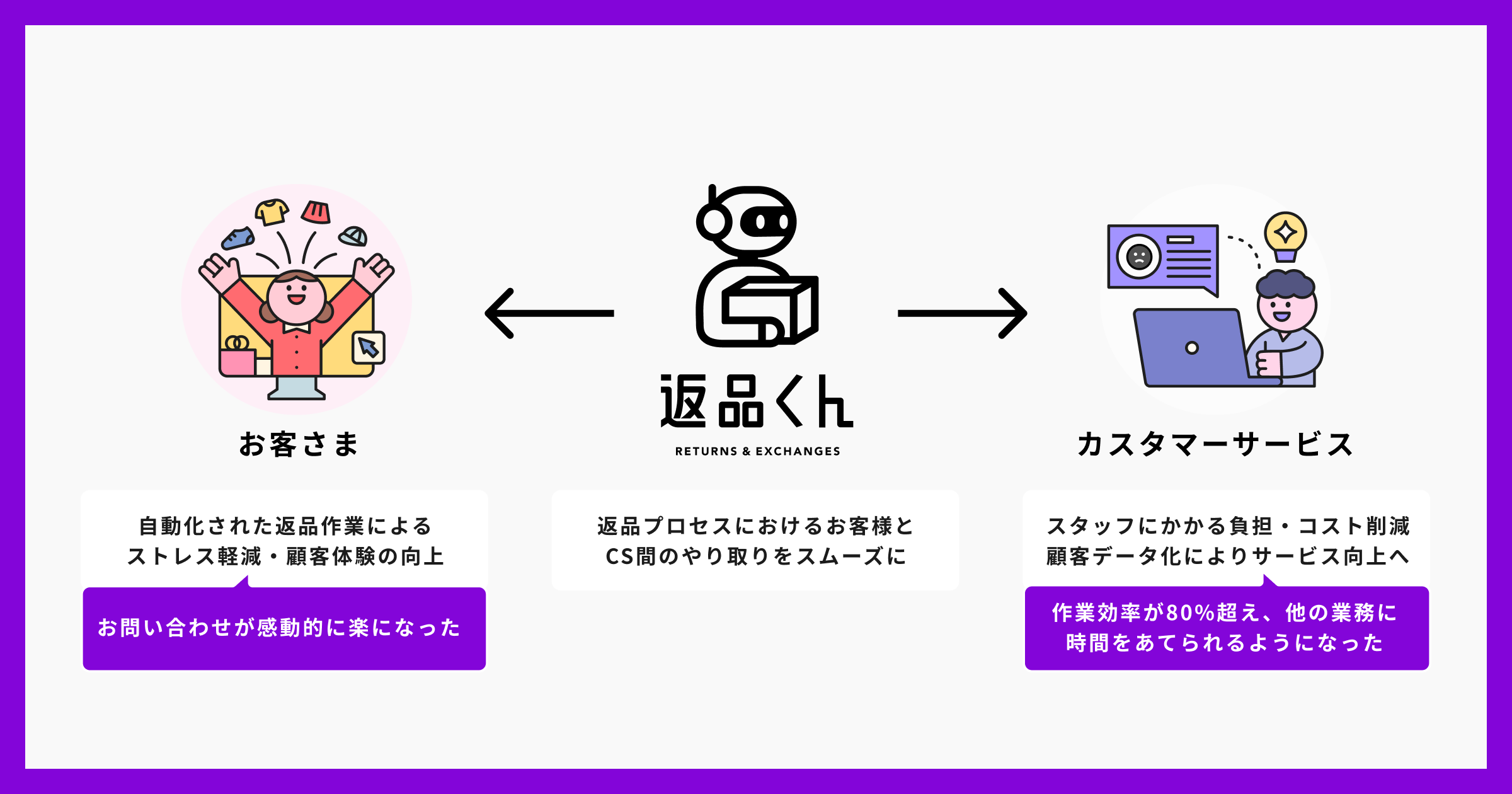 【お客さま(自動化された返品作業によるストレス軽減・顧客体験の向上)「お問い合わせが感動的に楽になった」】←【返品くん(返品プロセスにおけるお客さまとCS間のやり取りをスムーズに)】→【カスタマーサービス(スタッフにかかる負担・コスト削減、顧客データ化によりサービス向上へ)「作業効率が80%超え、他の業務に時間をあてられるようになった」
