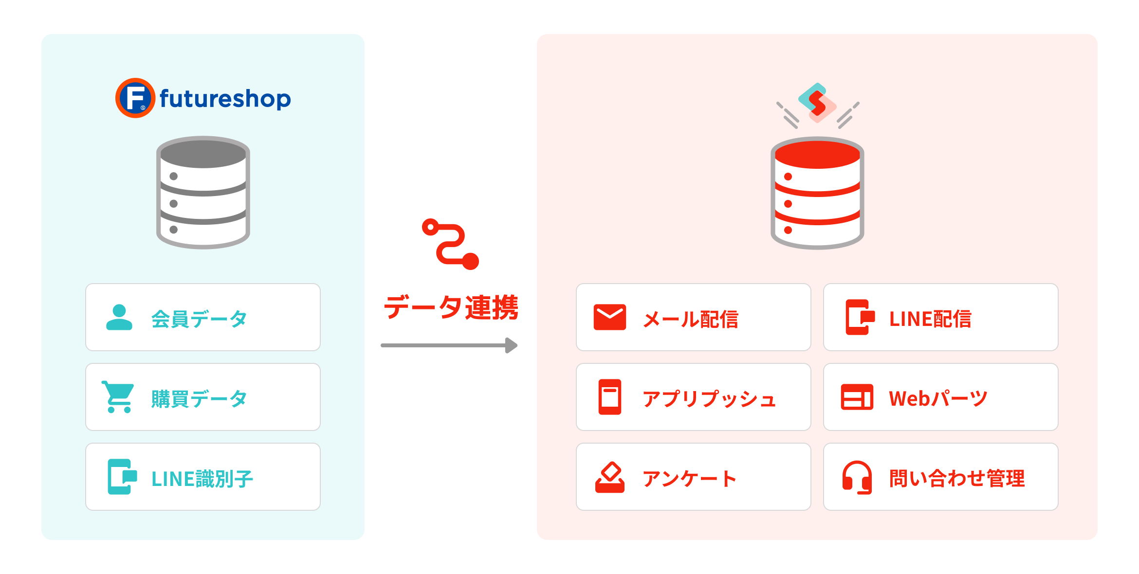 futureshopの受注データと顧客属性データ自動連携