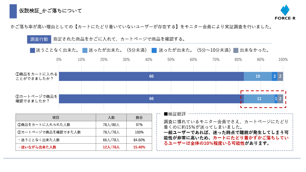 かご落ちに関するモニター調査結果。カート到達の課題を示すデータと検証総評