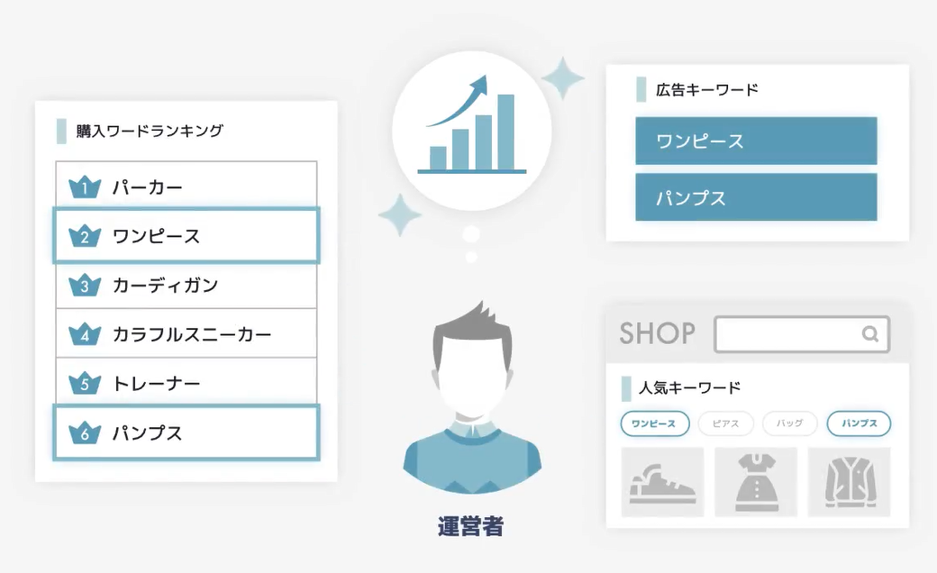 「Advantage Search」の詳細分析機能イメージ