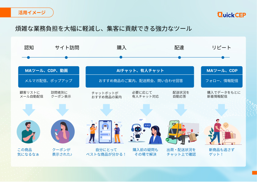 QuickCEP活用イメージ。認知・サイト訪問・購入・配達・リピートの各フェーズにおけるMAツール、CDP、AIチャット、有人チャットの活用方法を示した図。