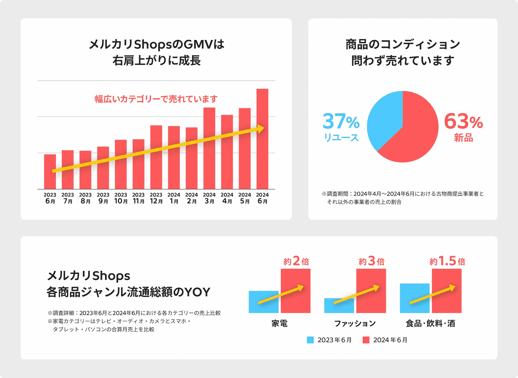 メルカリShopsのGMVは右肩上がりに成長。商品のコンディション問わず売れています(新品63% リユース37%)。メルカリShops各商品ジャンル流通総額のYOY(調査詳細:2023年6月と2024年6月における各カテゴリーの売上比較。)家電約2倍。ファッション約3倍。食品・飲料・酒約1.5倍。