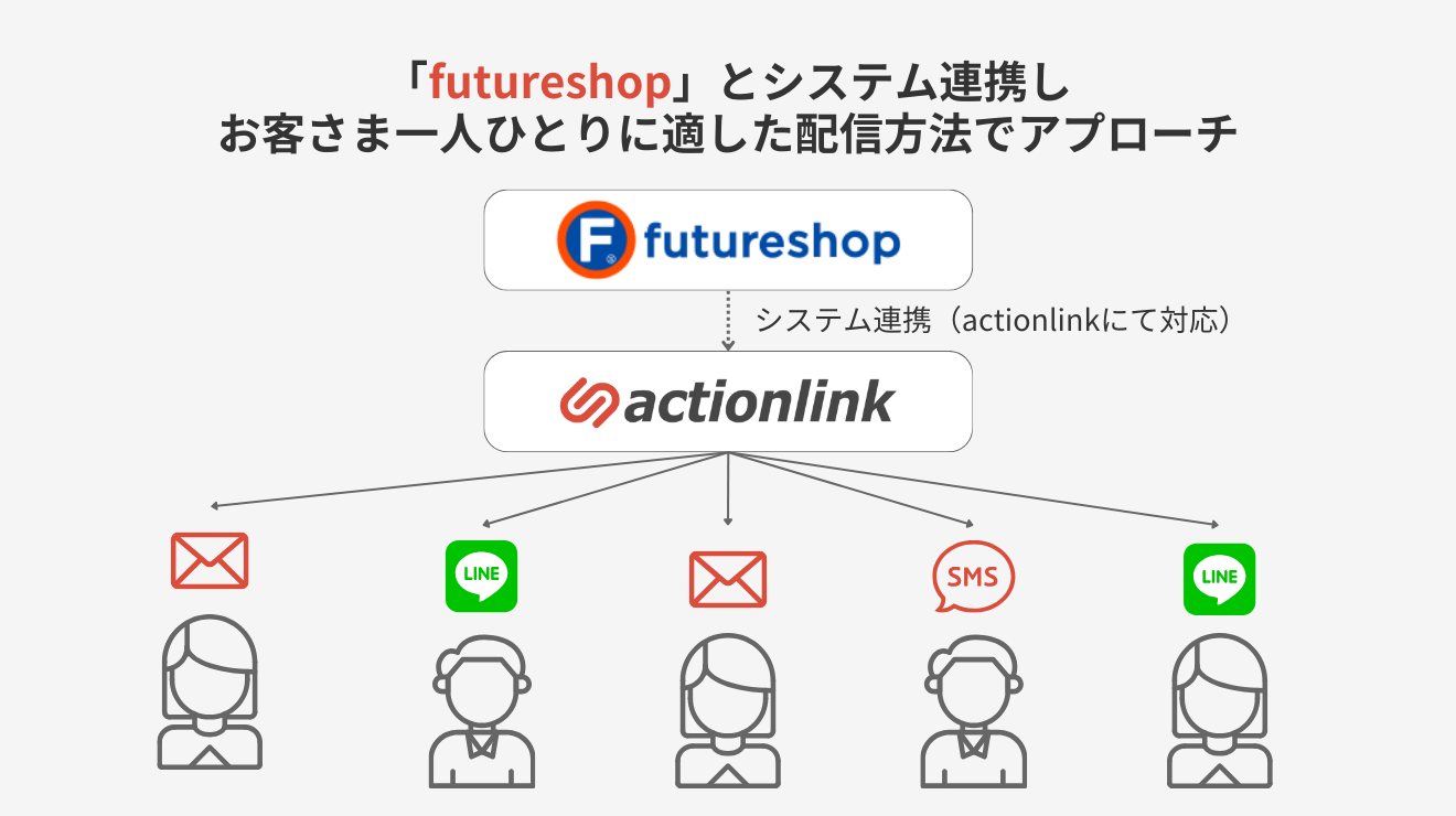 「futureshop」とシステム連携し、お客さま一人ひとりに適した配信方法でアプローチ