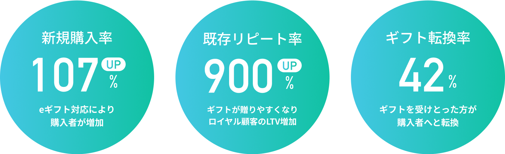 「新規購入率107%アップ：eギフト対応により購入者が増加」「既存リピート率900%アップ：ギフトが贈りやすくなりロイヤル顧客のLTV増加」「ギフト転換率42%：ギフトを受け取った方が購入者へと転換」