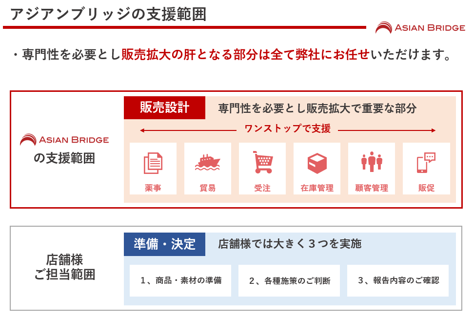 アジアンブリッジの支援範囲 ・専門性を必要とし販売拡大の肝となる部分は全て弊社にお任せいただけます。アジアンブリッジの支援範囲は、販売設計（専門性を必要とし販売拡大で重要な部分）です。貴社ご担当範囲は準備・決定に関する、①商品・素材の準備　②各種施策のご判断 ③報告内容の確認の大きく3つになります。