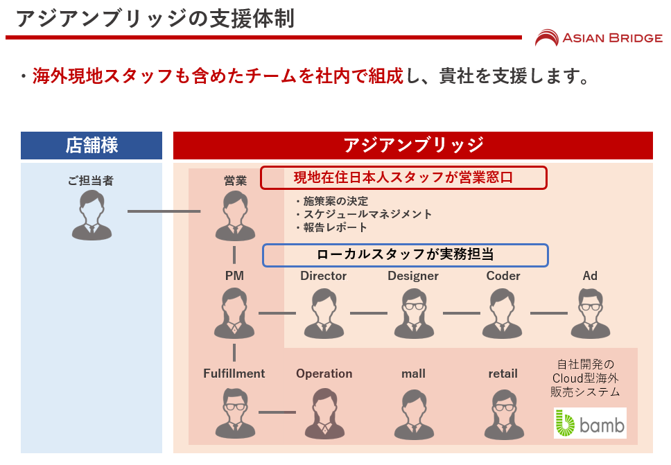 アジアンブリッジの支援体制　海外現地スタッフも含めたチームを社内で組成し、貴社を支援します。現地在住日本人スタッフが営業窓口を担当し、ローカルスタッフが実務を担当します。