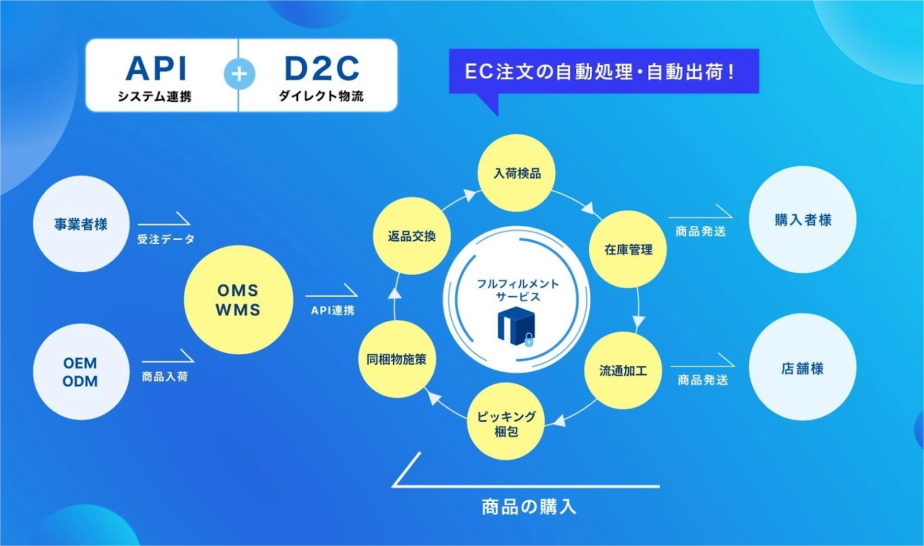 API（システム連携）＋D2C（ダイレクト物流）