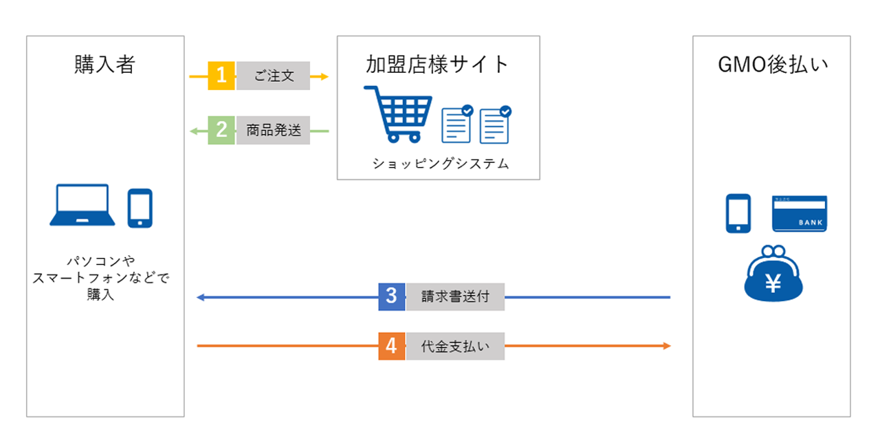 ご注文、商品発送、請求書送付、代金支払いまでのフロー図