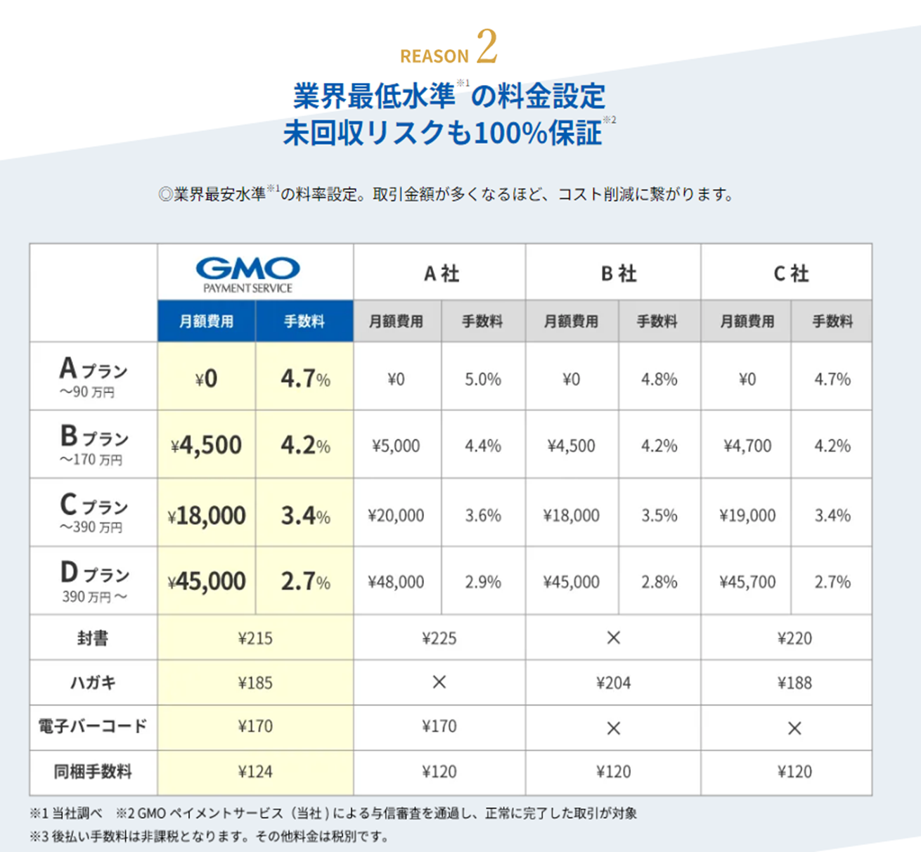 Reason2 業界最低水準の料金設定 未回収リスクも100%補償 業界最安水準の料金設定。取引金額が多くなるほど、コスト削減に繋がります。 以下は、GMOと他会社の月額費用と手数料の比較表です。