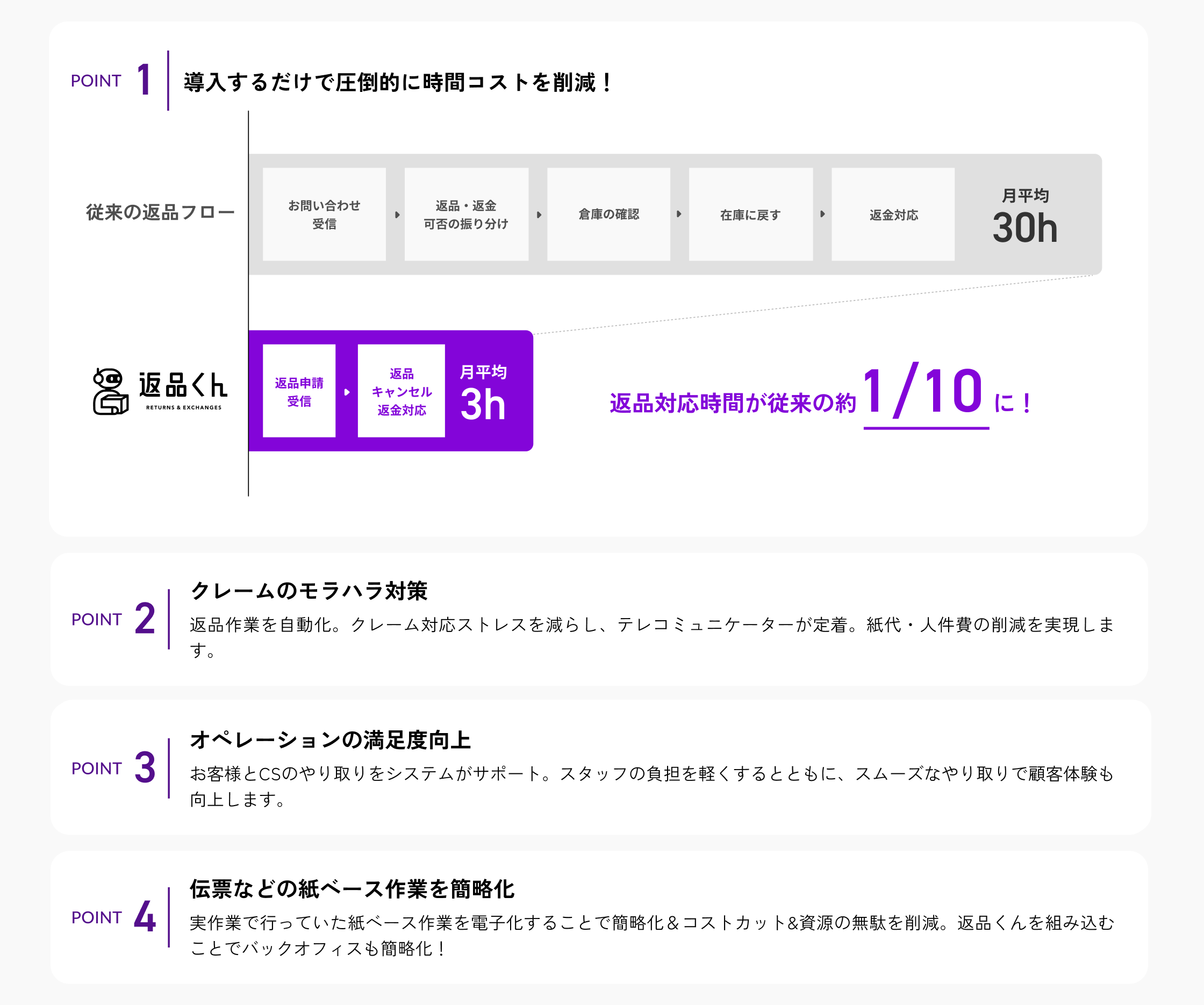 「Point01. 導入するだけで圧倒的に時間コストを削減！返品対応時間が従来の約1/10に！」「Point02. クレームのモラハラ対策：返品作業を自動化し、クレーム対応ストレスを減らし、テレコミュニケーションが定着。紙台・人件費の削減を実現します。」「03. オペレーションの満足度向上：お客様とCSのやり取りをシステムがサポート。スタッフの負担を軽くするとともに、スムーズなやり取りで顧客体験も向上します」「Point04. 伝票などの紙ベースの作業を簡略化：実作業で行っていた紙ベース作業を電子化することで簡略化＆コストカット＆資源の無駄を削減。返品くんを組み込むことでバックオフィスも簡略化！」