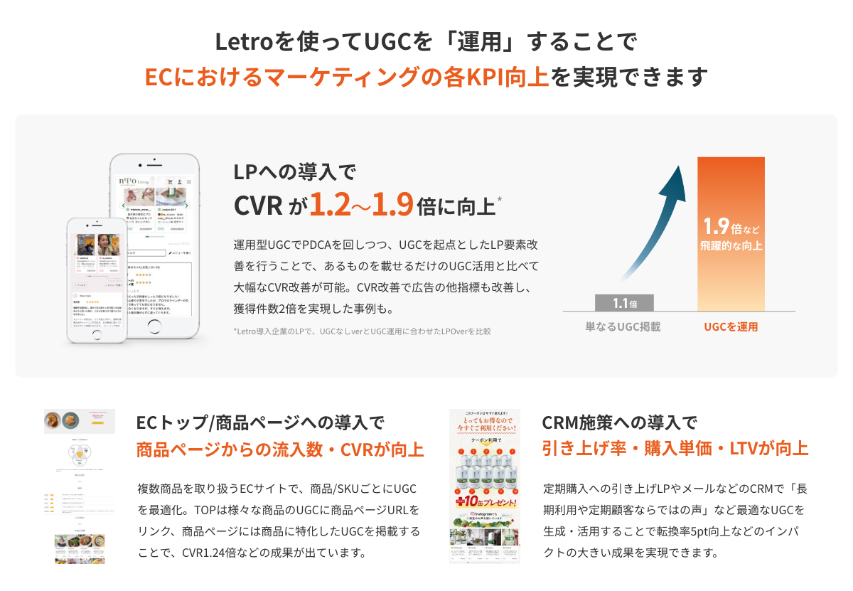 Letroを使ってUGCを運用することでECにおけるマーケティングの各KPI向上を実現できます