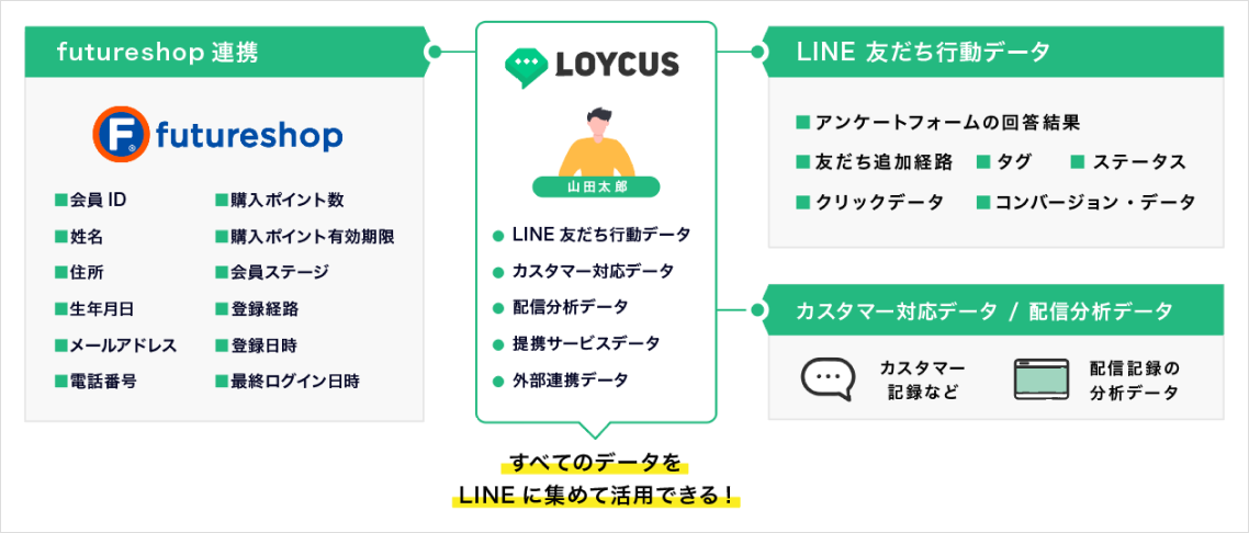 futureshop連携、LINE友だち行動データ、カスタマー対応データ/配信分析データとの連携。LoycusのすべてのデータをLINEに集めて活用できます。