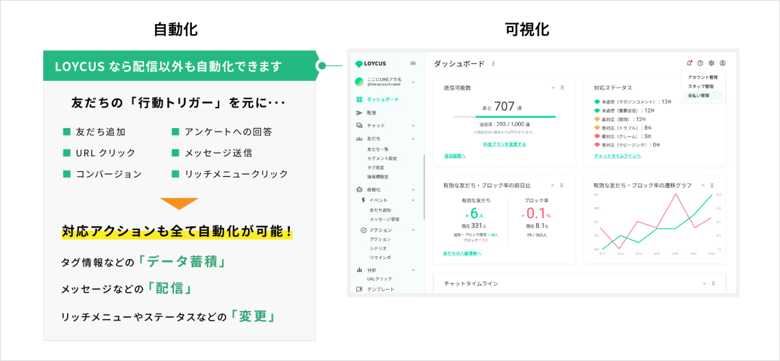 Loycusなら配信以外も自動化できます。友だちの「行動とリアクション」を元に、対象アクションも全て自動化が可能!