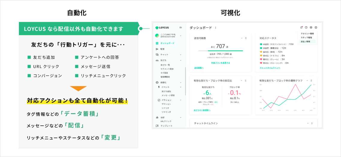 Loycusなら配信以外も自動化できます。友だちの「行動とリアクション」を元に、対象アクションも全て自動化が可能！