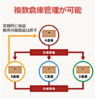 複数倉庫管理が可能