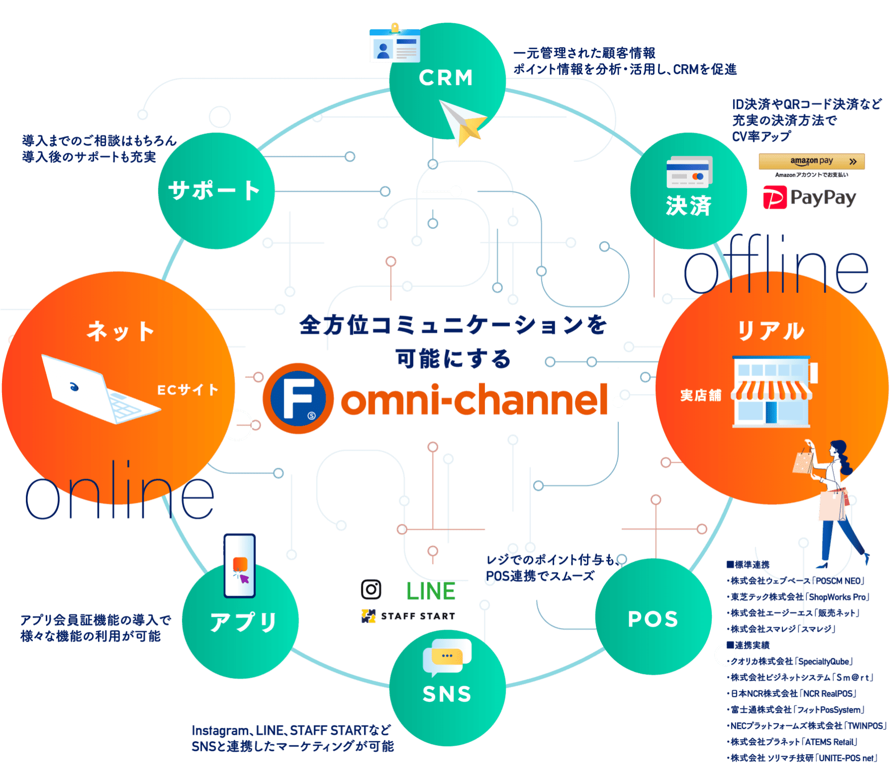 全方位コミュニケーションを可能にする omni-channel