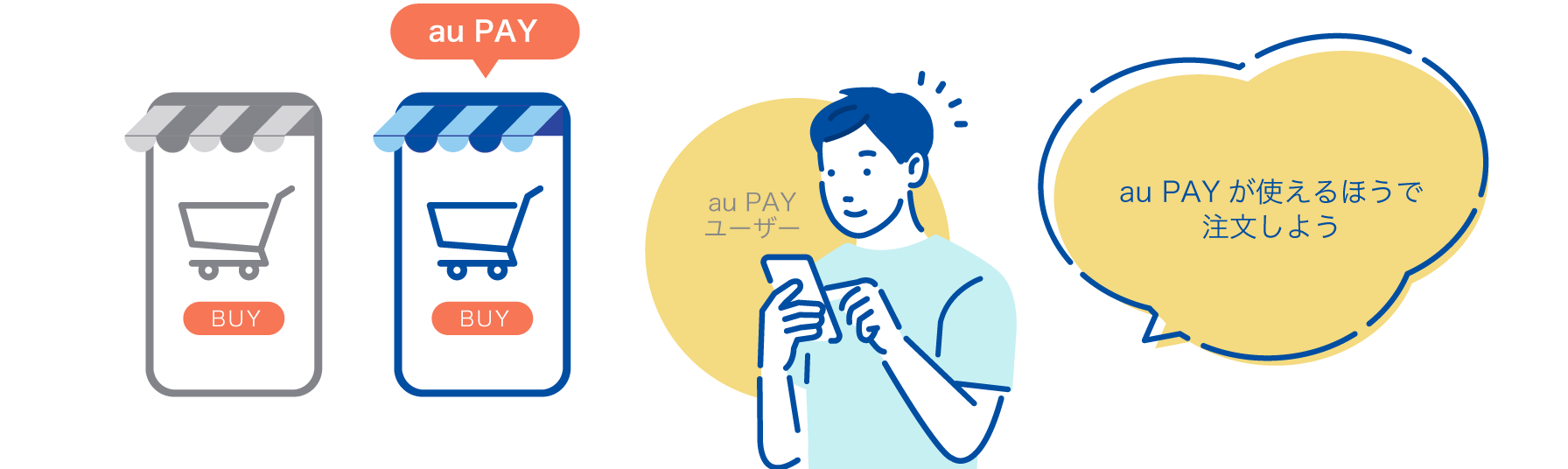 au PAYユーザーにはau PAYがつかえるECサイトが選ばれる