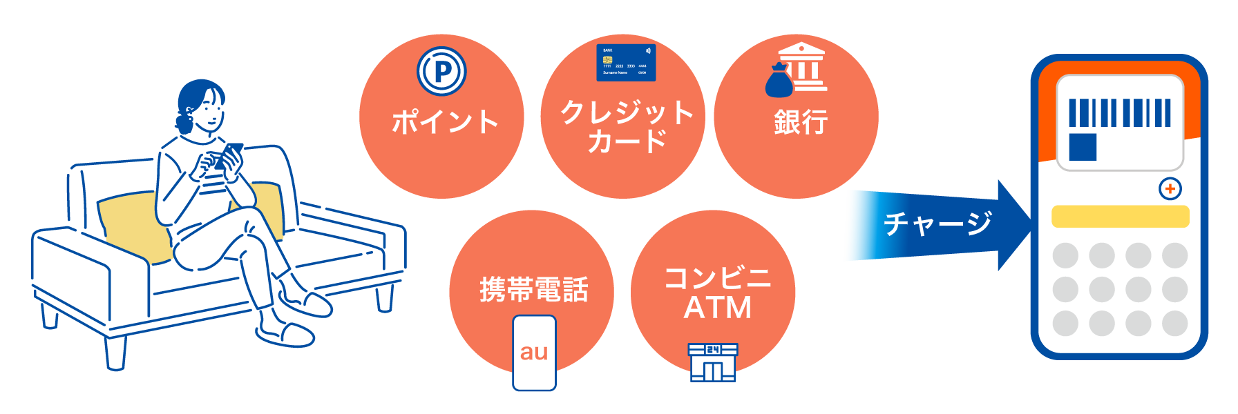 ポイント・クレジットカード・銀行・携帯電話・コンビニATMからチャージできる