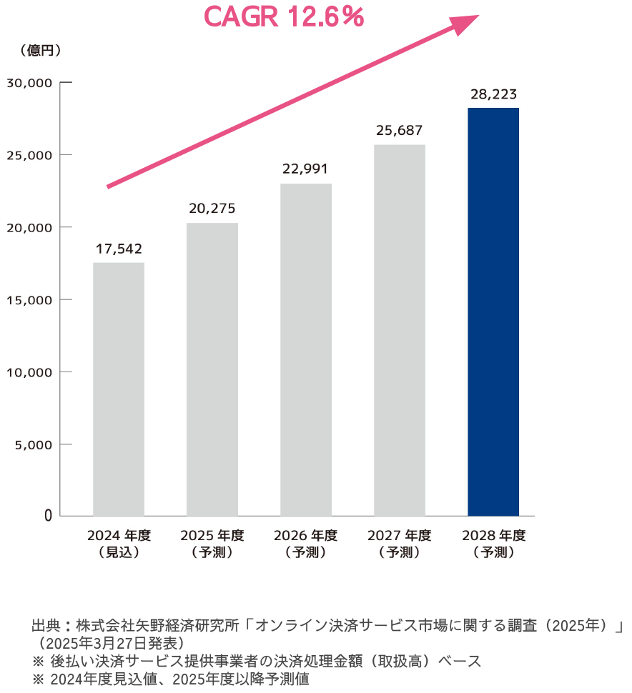 おすすめ！NP後払い（即時与信）