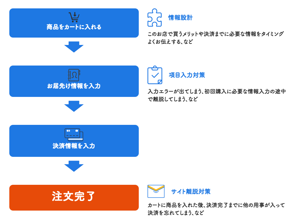 決済の図
