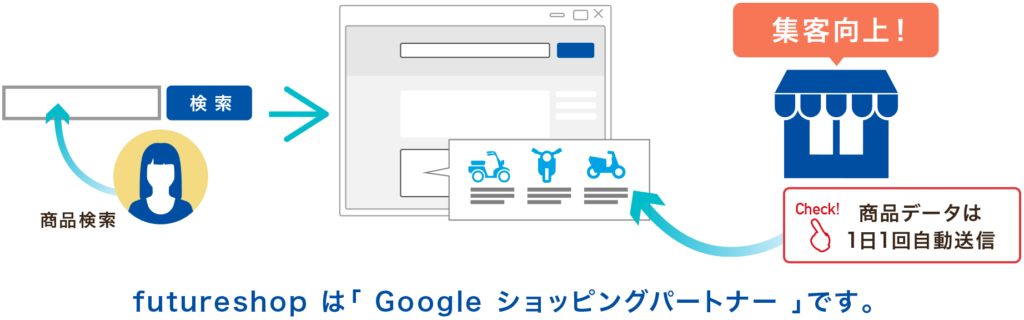 グーグルショピング連携図