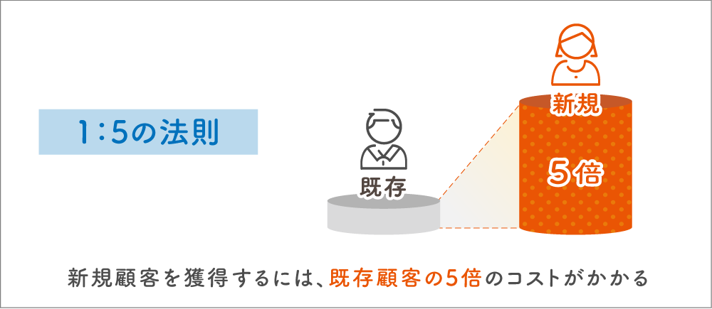 1.5の法則
