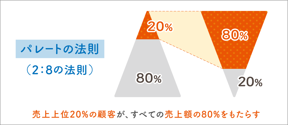 パレートの法則