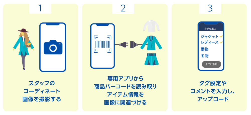  【1】スタッフが行なったコーディネートや商品の使用用途などを写真撮影 【2】商品のバーコードを読み取り画像と紐付け 【3】タグやコメントを追加してアップロード