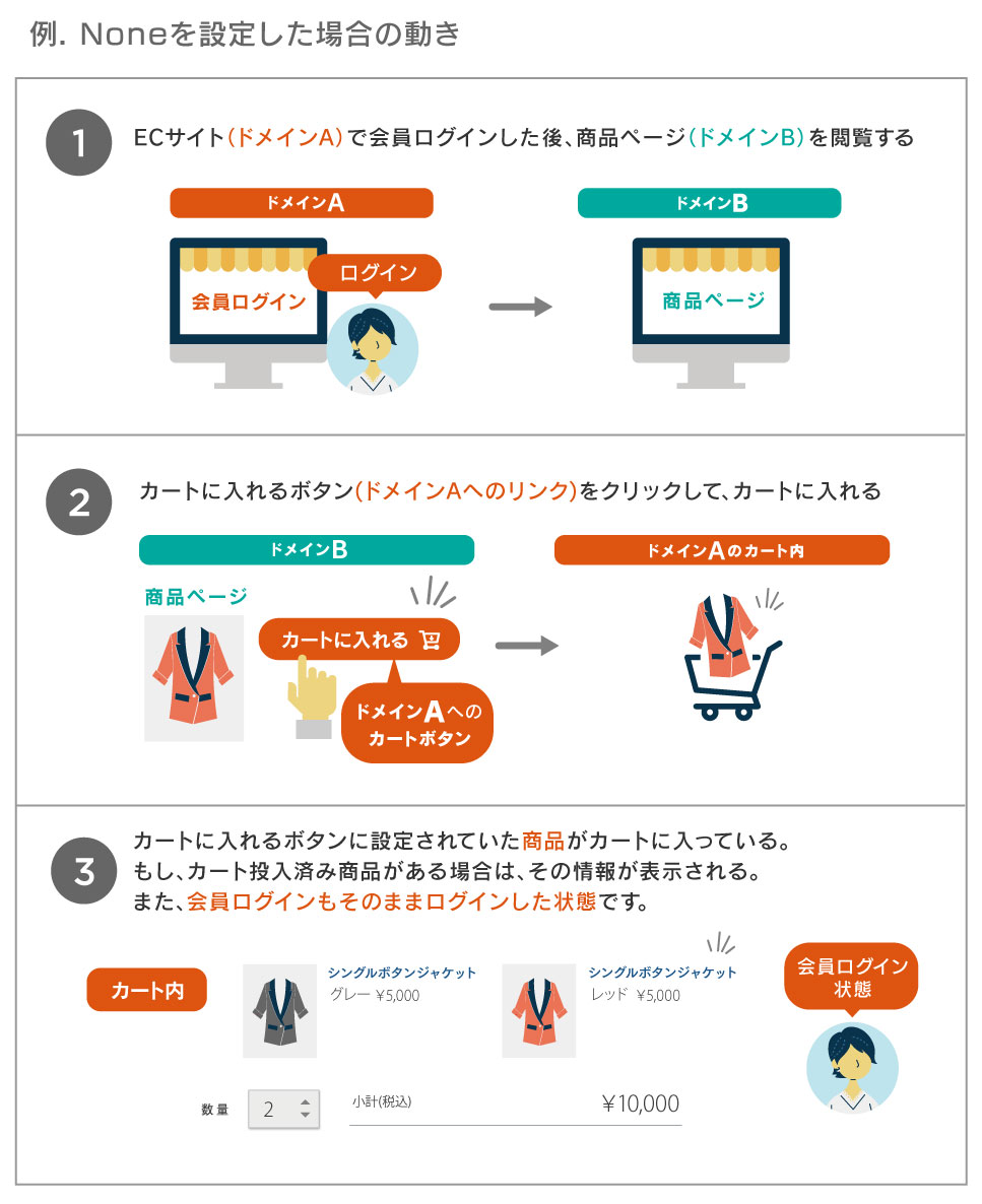 Ec事業者にも関係するsamesite属性 カートに入れたはずの商品がない ログインが何回も求められる Chrome 80の仕様変更とその影響 対策 2020年2月3日追記