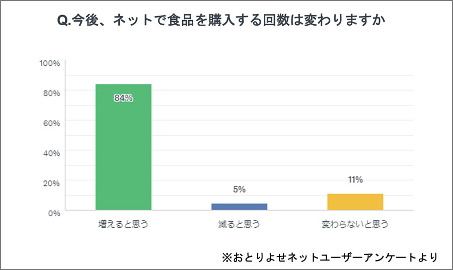 おとりよせネットユーザーアンケート
