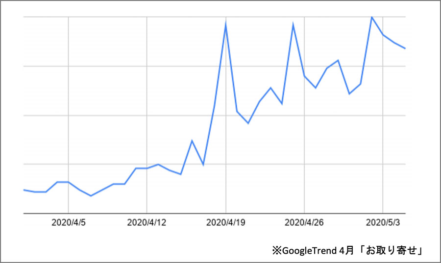 Google Trend 4月「おとりよせ」の検索結果のグラフ