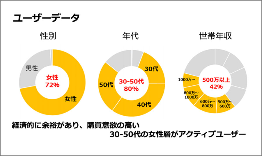 ユーザーデータ