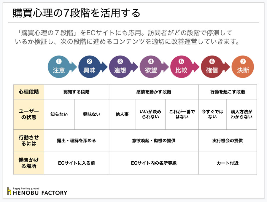 購買 心理 の 7 段階