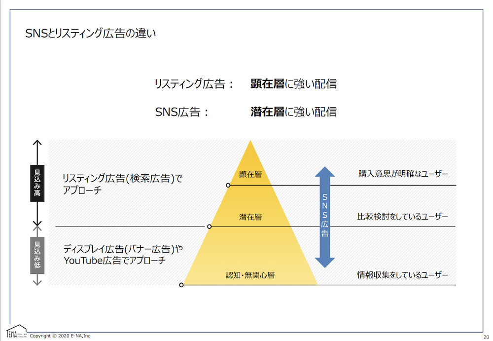 SNSとリスティング違いの説明スライド